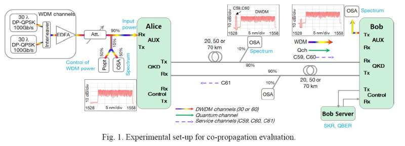 Researchers demonstrate co-propagation of quantum and classical signals