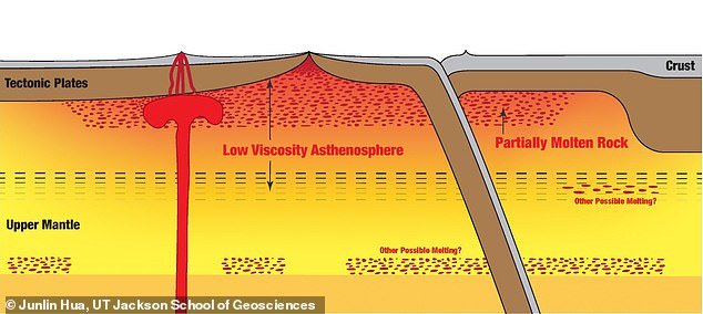 Scientists identified a previously unknown layer of Earth. The newly discovered region of molten rock sits 100 miles below the crust