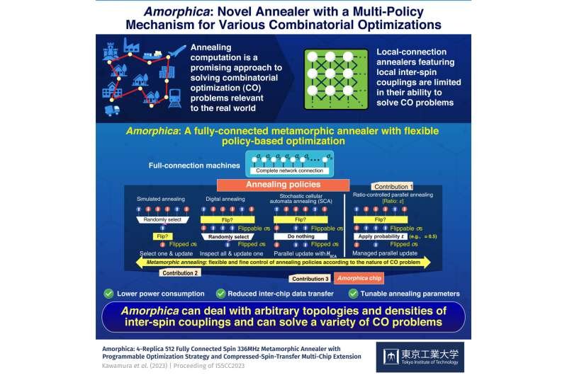 New multi-policy-based annealer for solving real-world combinatorial optimization problems