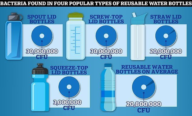 Researchers behind US-based waterfilterguru.com carried out one of the grimmest studies into the bugs lingering in our water bottles yet. The study examined how colony-forming units (CFUs) were inside four popular types of water bottle. This is a unit commonly used to estimate the concentration of bacteria in a test sample. On average, they contained 20.8million CFUs of gram-negative bacteria