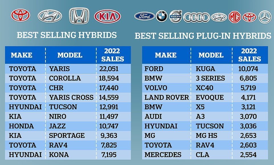 Hybrids in hot demand: These were the best-selling HEVs and PHEVs in 2022, according to the SMMT's official vehicle registrations records