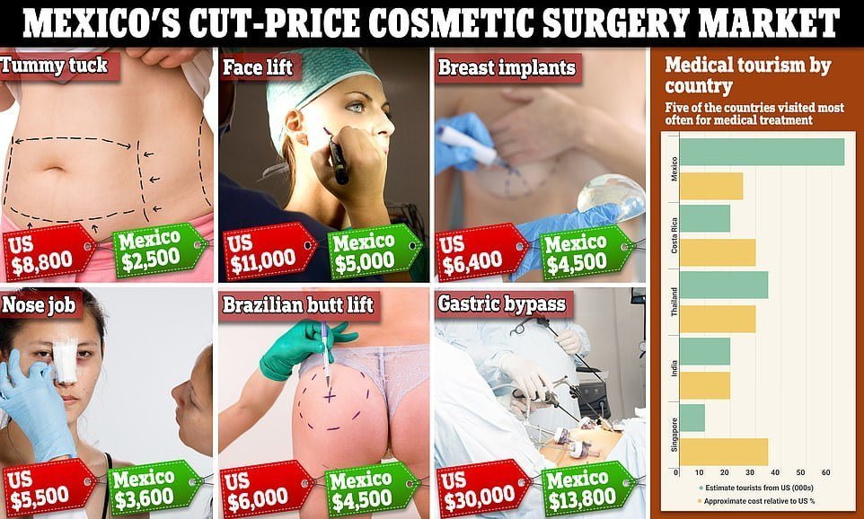 Some 1.2 US residents travel to Mexico annually to undergo elective surgery at a discount, according to Medical Tourism Mexico, which advertises that patients can save up to 80% on a comparable procedure in the US