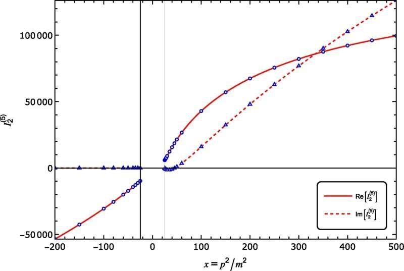 New possibilities in the theoretical prediction of particle interactions