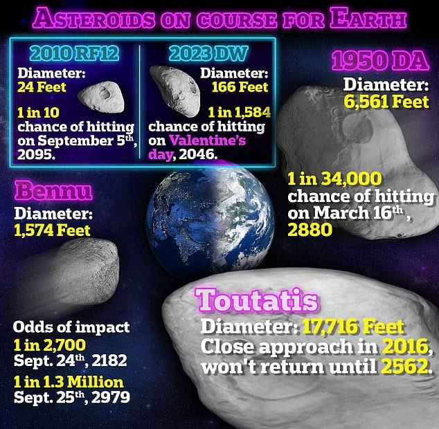 Six asteroids on course to hit Earth - one has 10% chance