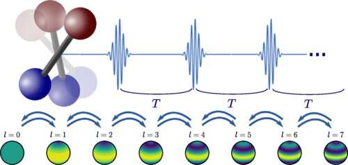 The topology of rotating molecules