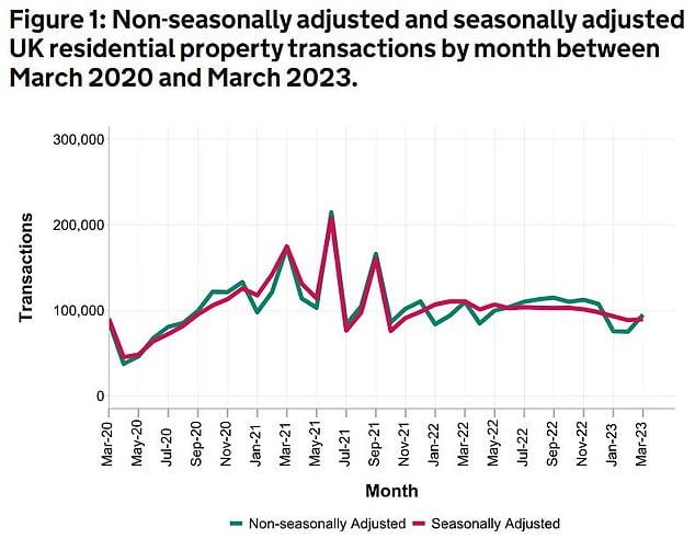 Slow movement: The stall in buyer activity last year has fed through to this month's figures