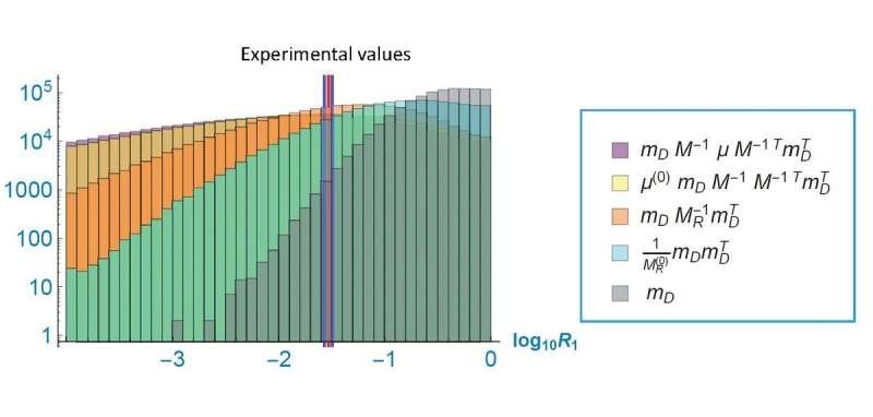 Random matrix theory approaches the mystery of the neutrino mass!