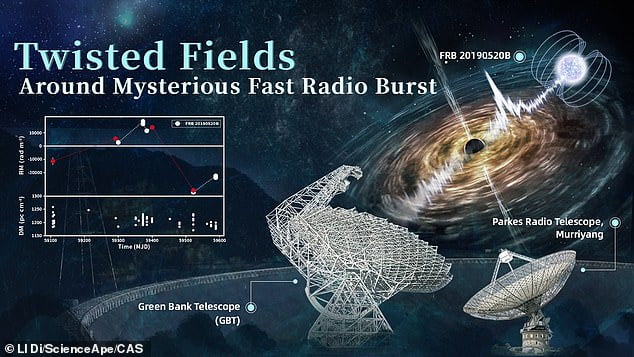 Mysterious: Scientists say a fast radio burst (FRB) known as 20190520B appears to be coming from a 'compact object' which is next to a massive star with strong stellar winds (depicted)