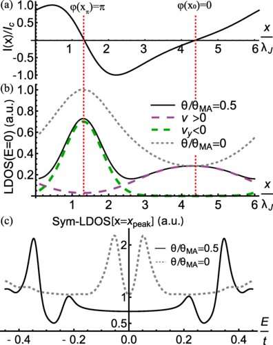 The exciting possibilities of tiny, twisted superconductors