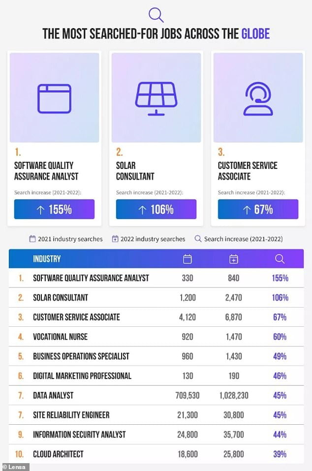 Experts compiled internet data and Google job searches to create a list of the top 10 most sought-after positions, ranking software quality assurance analyst at the top.