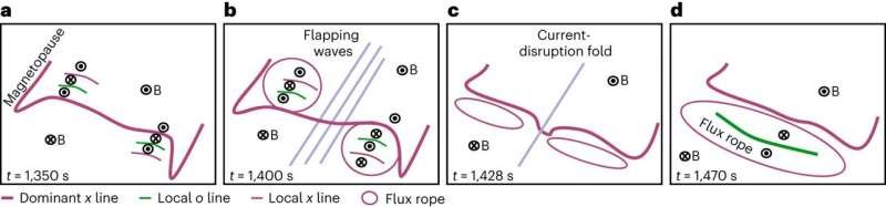 Simulation finds solutions to a central mystery in space physics