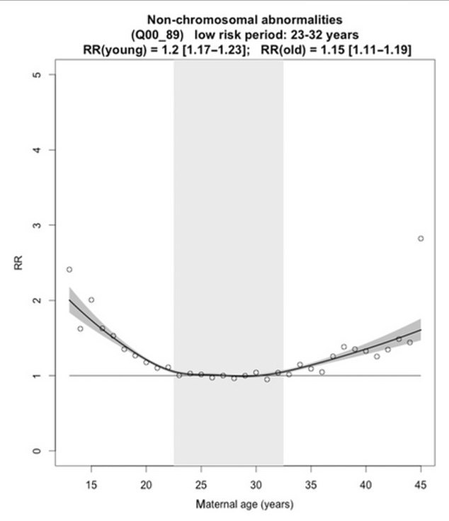 The lowest risk 10-year period was between 23 and 32 years, and lower and higher ages at birth were almost equally risky