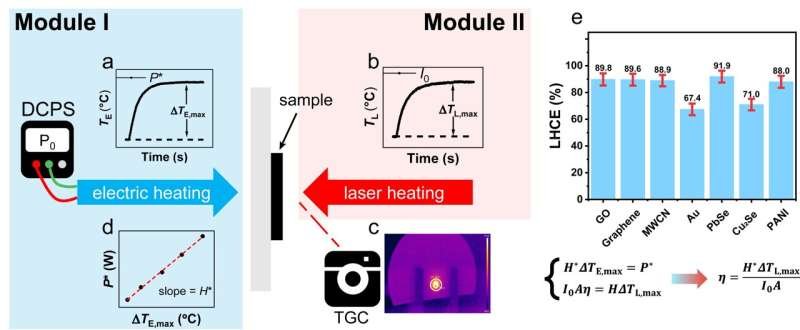 A general methodology to measure the LHCE of solid materials