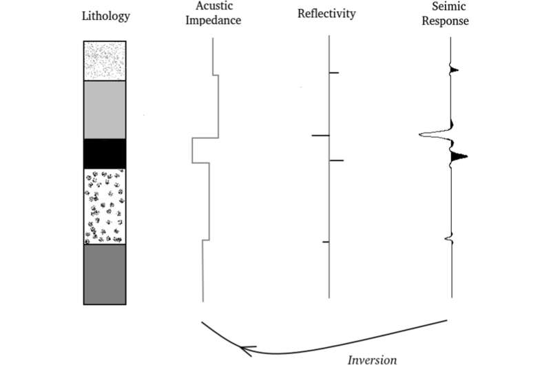 Investigating the use of noise to solve inverse physical problems
