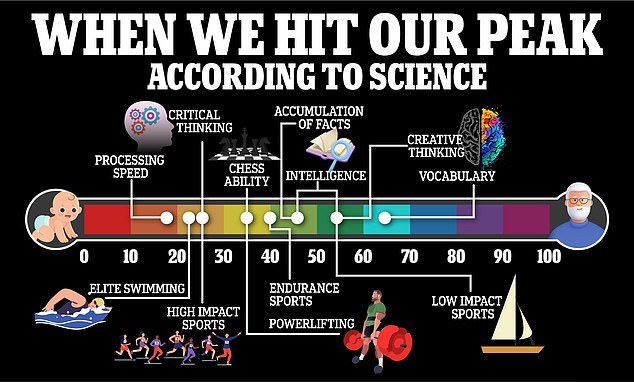 The estimated ages at which people reach peak performance were gleaned from a wide body of research conducted by scientists, psychologists, and economists