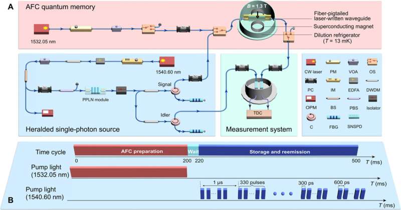 Telecom-band-integrated multimode photonic quantum-memory