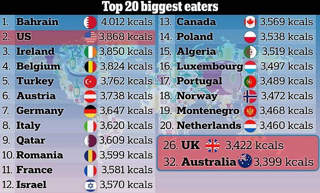 World's biggest eaters REVEALED - countries that consume most calories