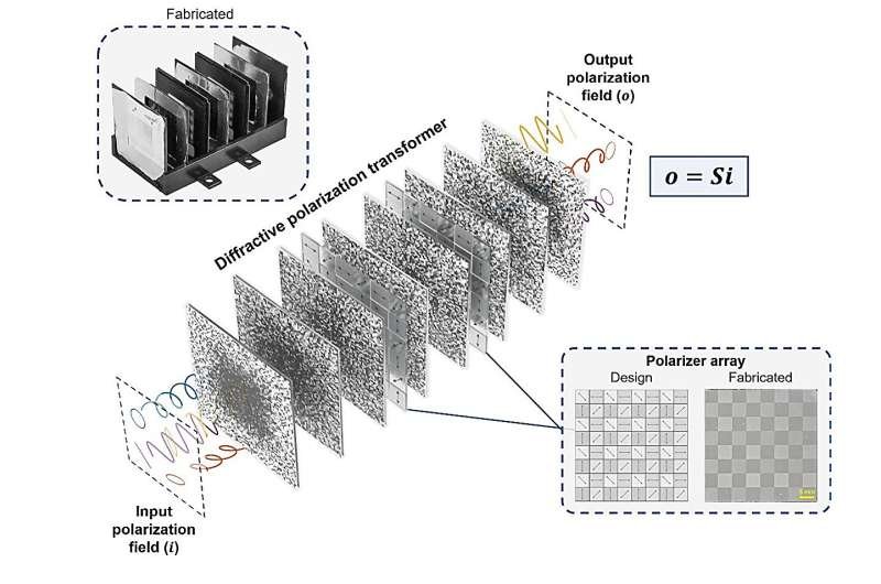 Universal transformations of spatially varying polarization fields