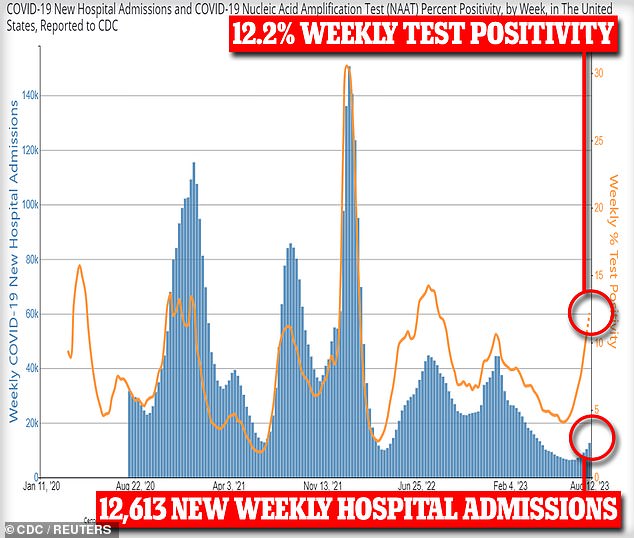 The above graph shows the percent of positive Covid cases (tan line) and the weekly number of new Covid hospitalizations (blue bars)