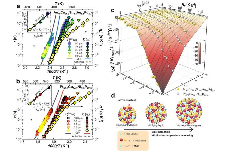Why tiny metal droplets take longer to solidify into glass: Fundamental observation in materials science