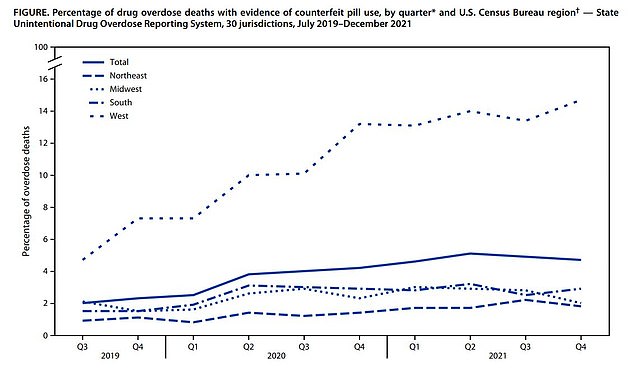 The proportion of drug overdose deaths involving counterfeit pills has risen between 2019 and 2021, with a particularly dramatic increase in western states such as Alaska