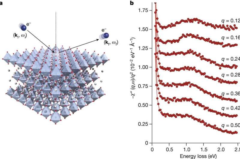 Demon hunting: Physicists confirm 67-year-old prediction of massless, neutral composite particle