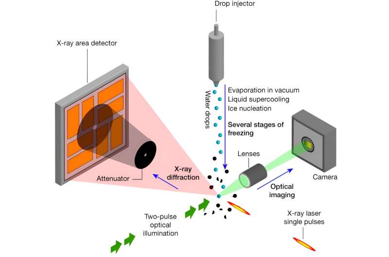 Unlocking the mysteries of freezing in supercooled water droplets