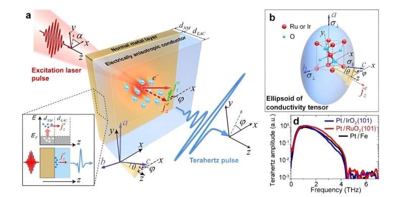 A nonrelativistic and nonmagnetic mechanism for generating terahertz waves