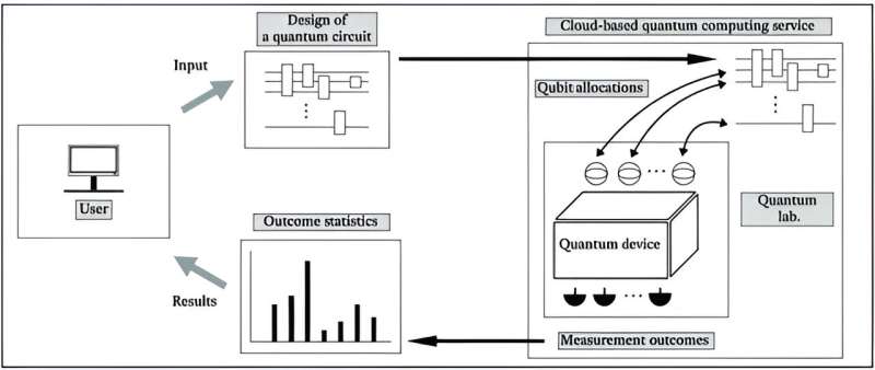 Can cloud-based quantum computing really offer a quantum advantage?