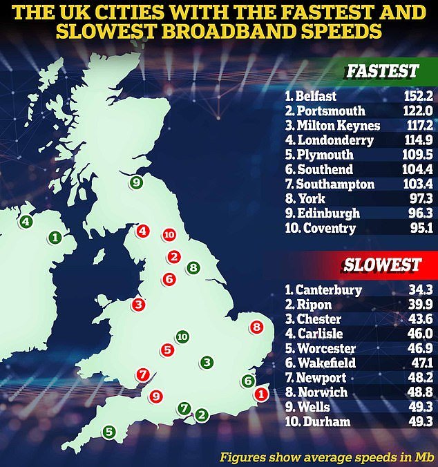 Slow broadband speeds are something that many Brits must contend with, and now new figures have revealed the cities with the worst connections