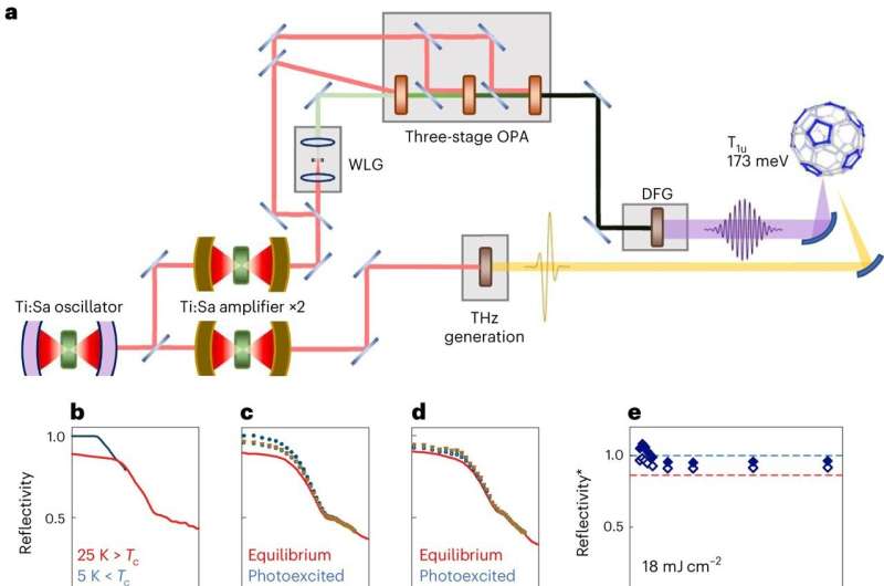 A strategy to enhance the light-driven superconductivity of K₃C₆₀ 