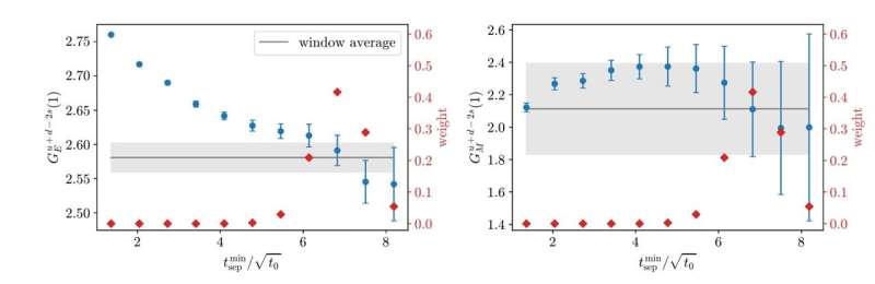 Theoretical physicists present significantly improved calculation of the proton radius 