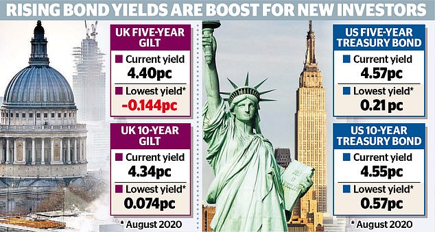 Why investors are buying gilts again: Higher yields (and a tax trick) mean bonds are back in favour