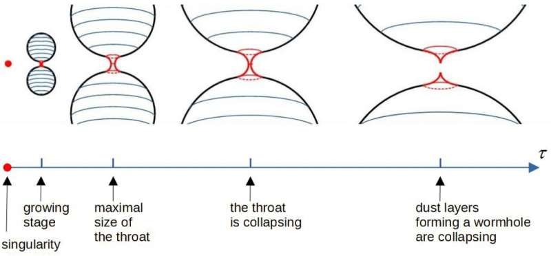 Astrophysicists prove that there may be passable wormholes in the expanding universe