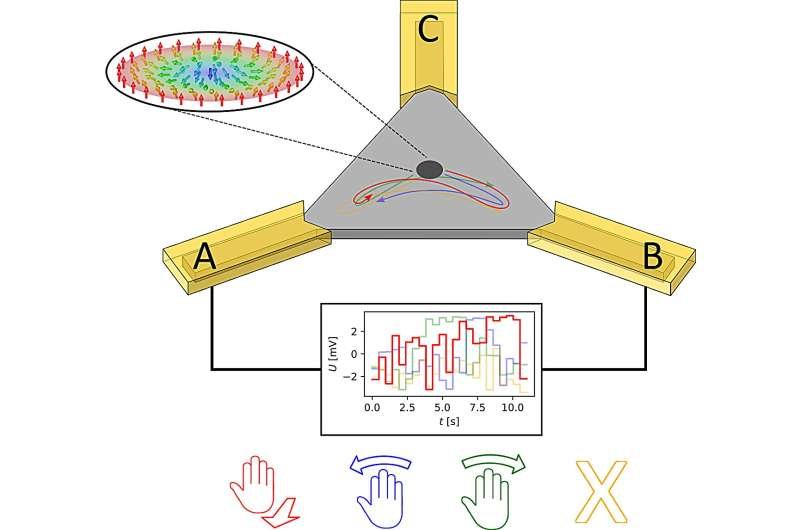 Energy-saving computing with magnetic whirls