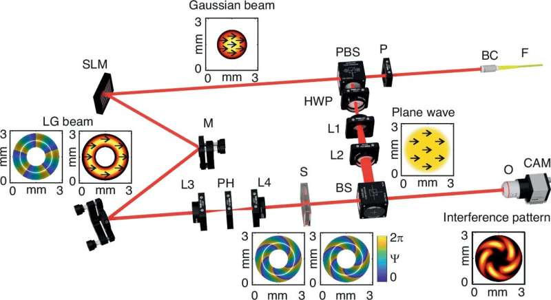 Researcher develops new optical technique that could revolutionize medical diagnostics