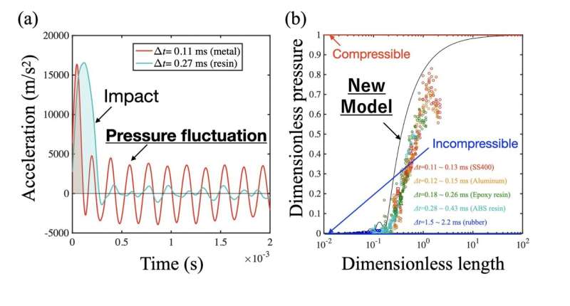 Scaling the pressure fluctuation in an accelerated liquid