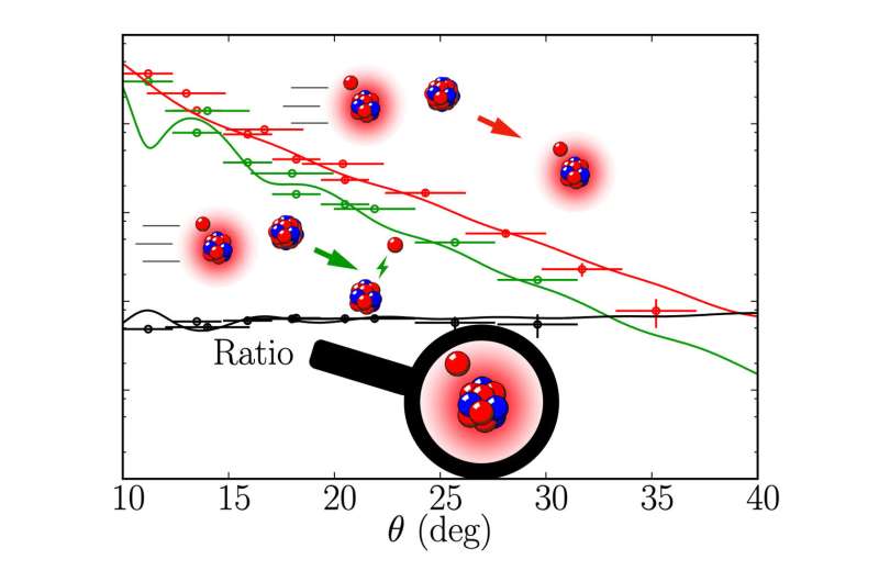 New method to study halo nuclei confirmed experimentally